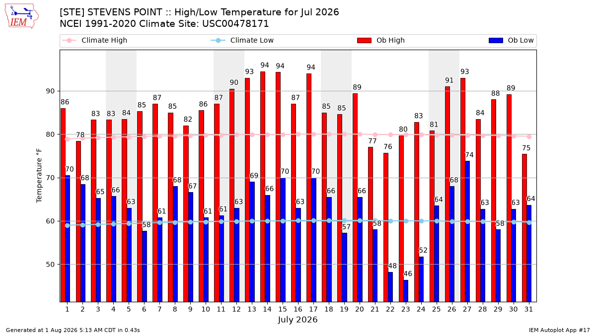 Monthly Plot