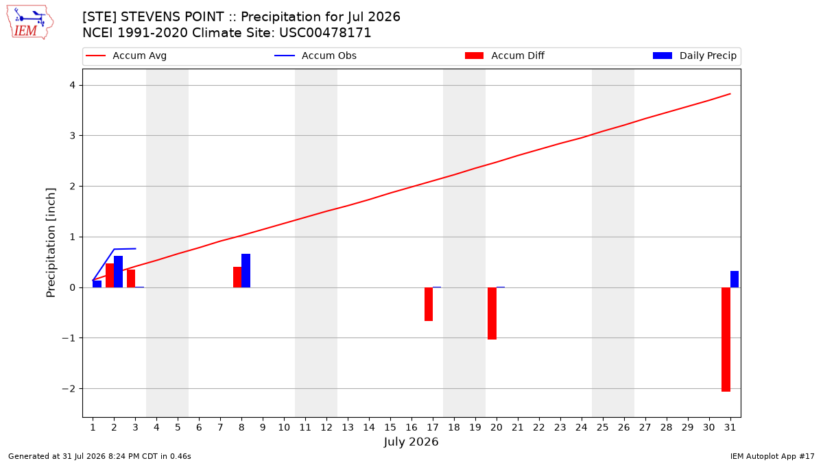 Monthly Plot