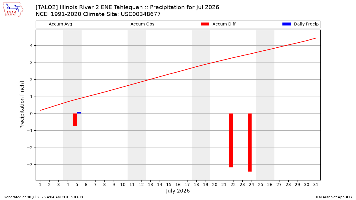Monthly Plot