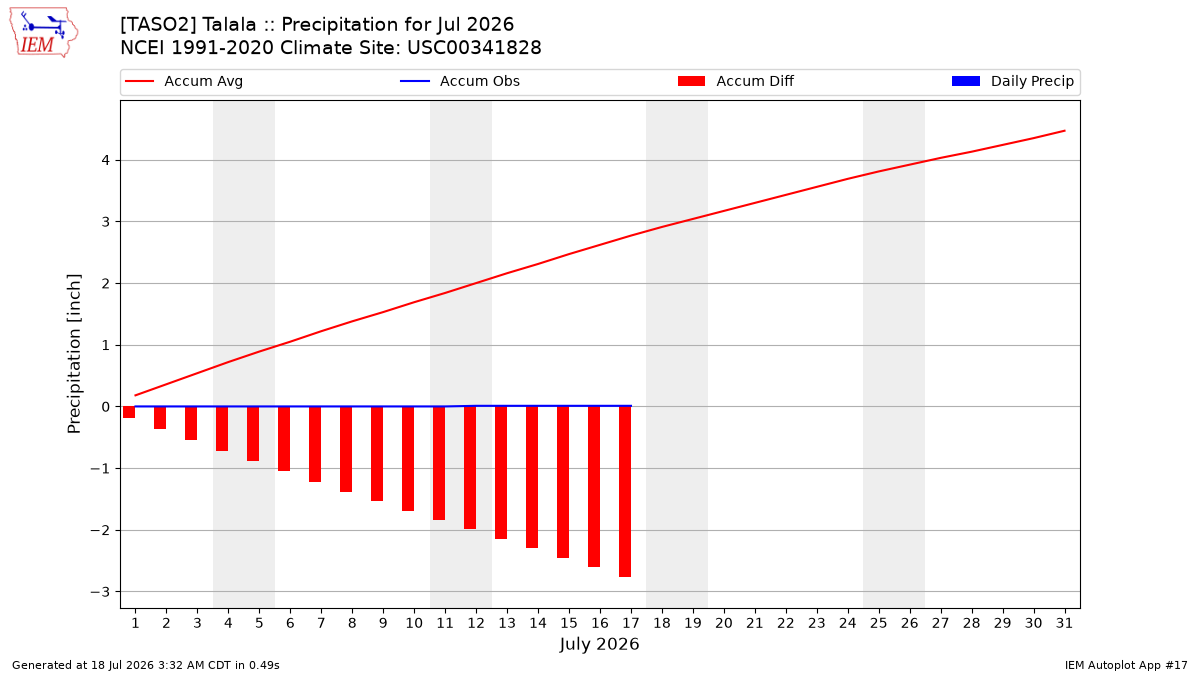 Monthly Plot