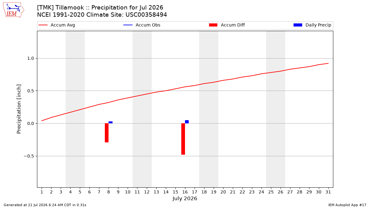 Monthly Plot