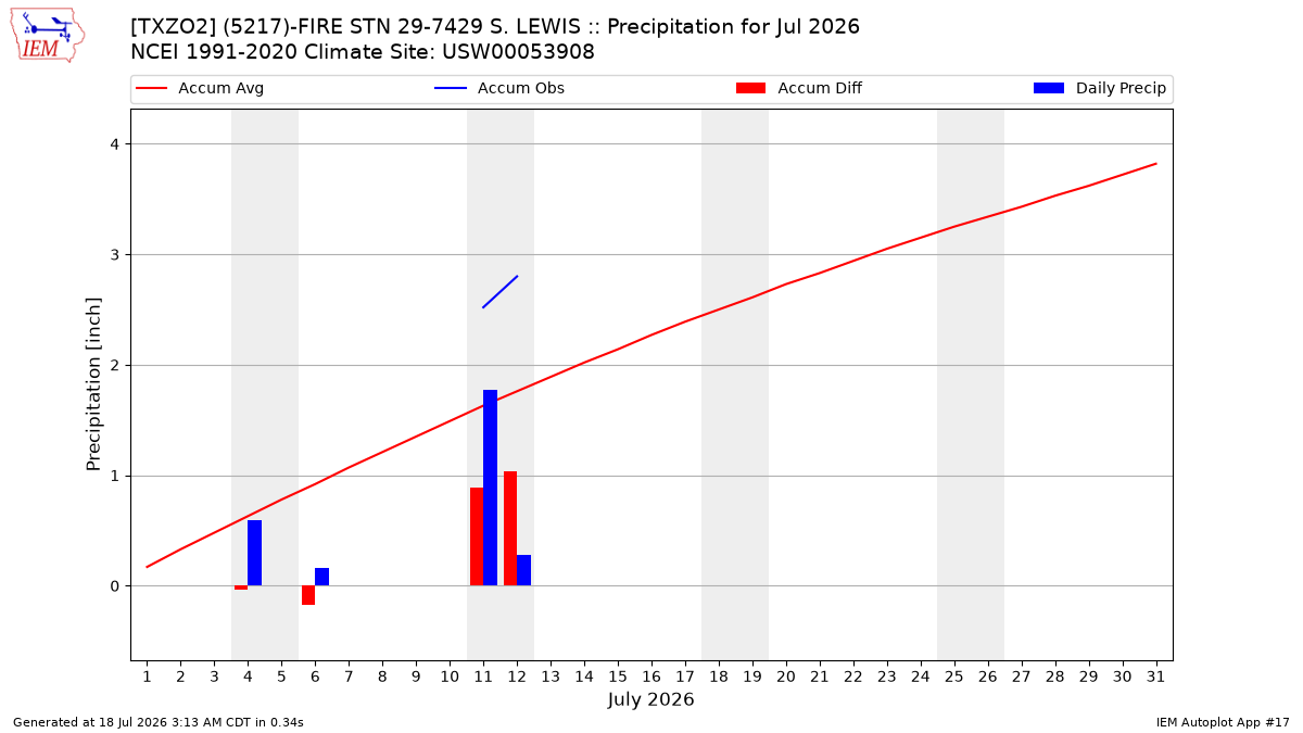 Monthly Plot