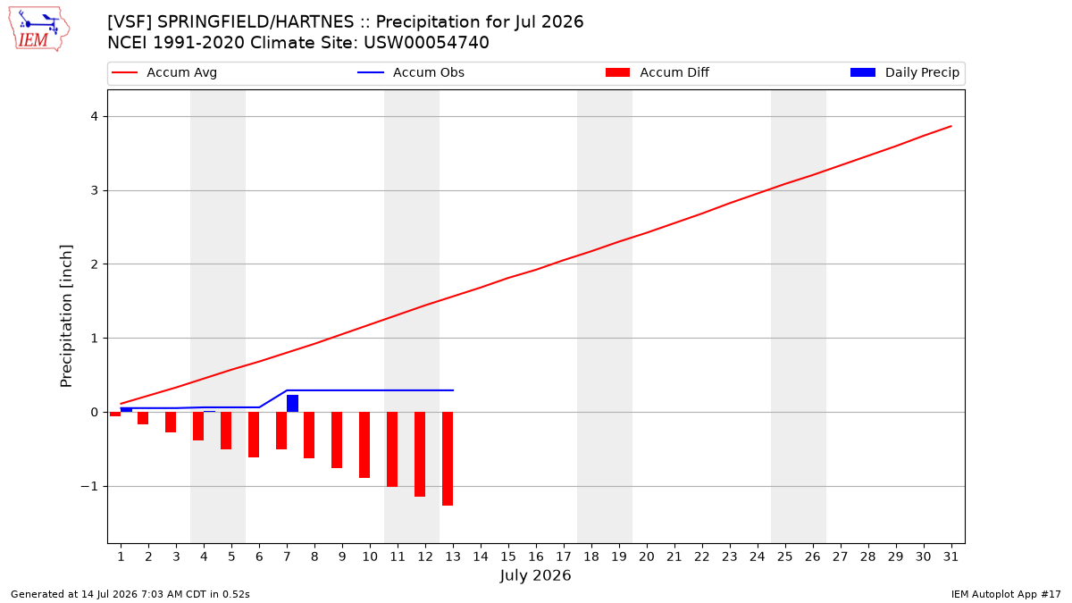 Monthly Plot
