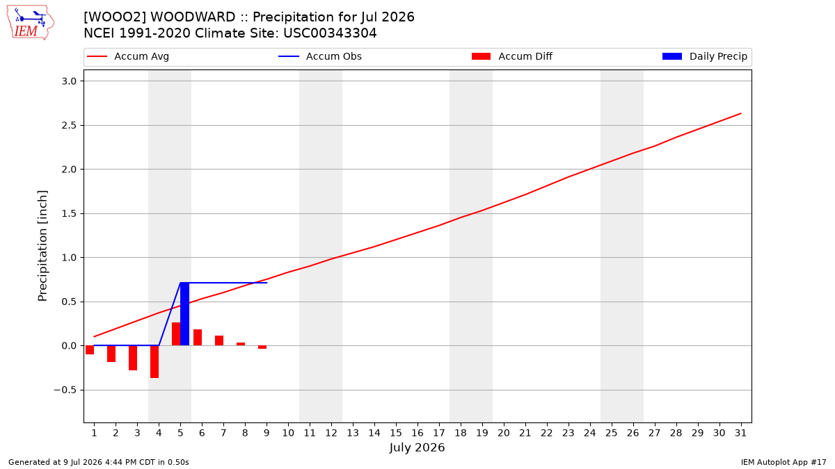 Monthly Plot
