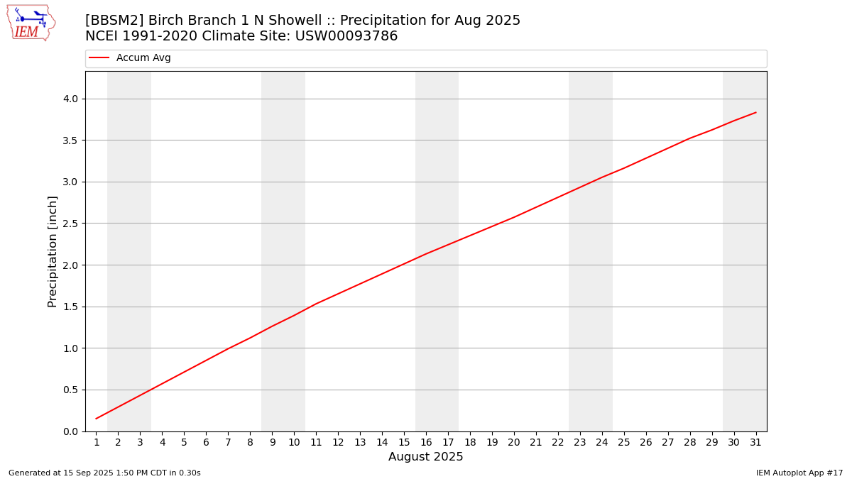 Monthly Plot
