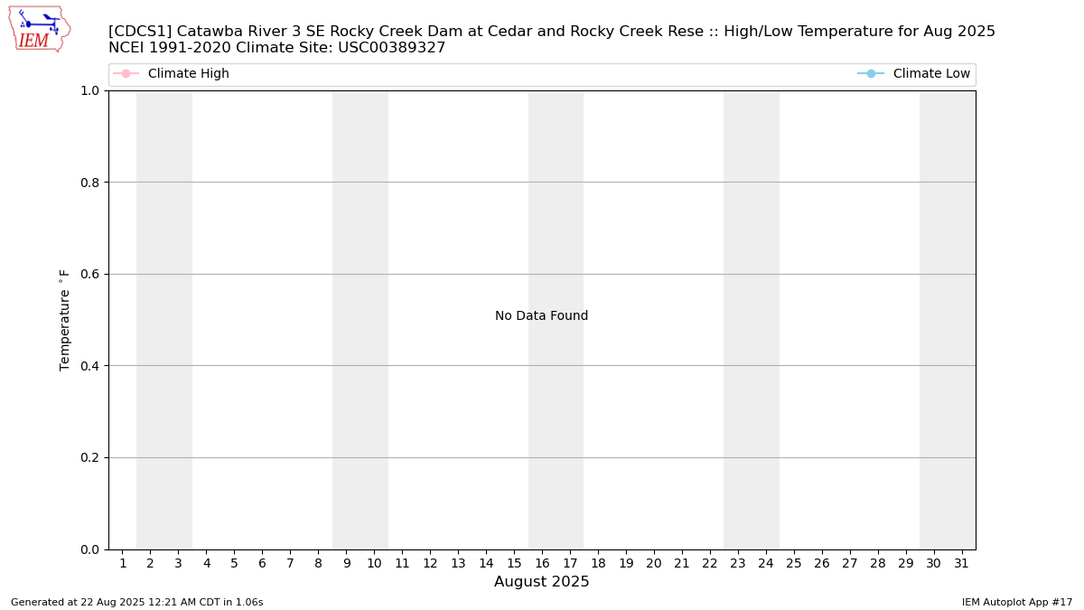 Monthly Plot