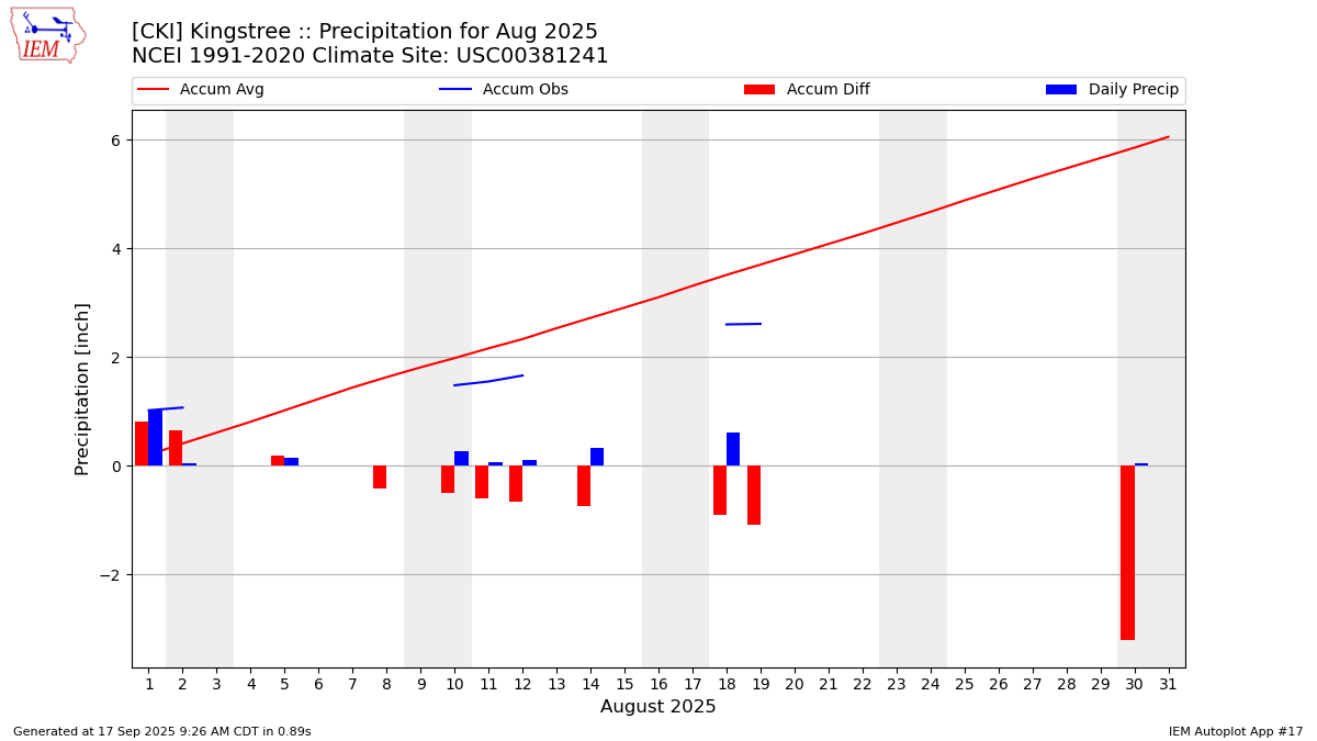 Monthly Plot