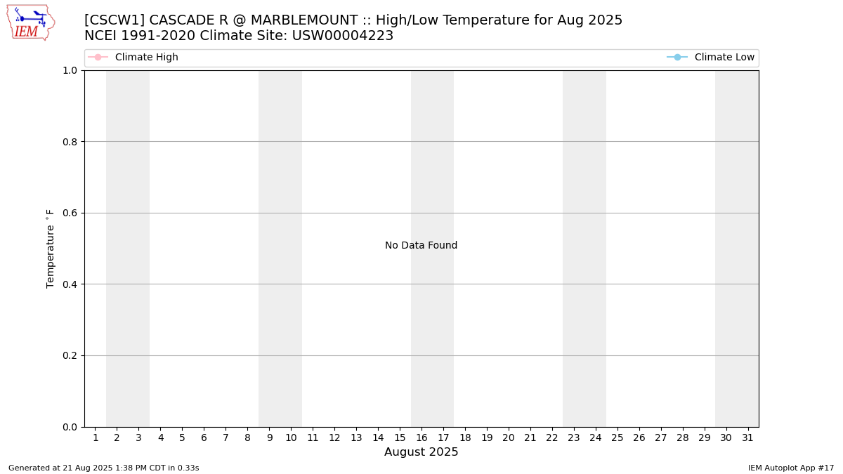 Monthly Plot
