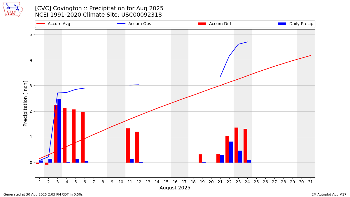 Monthly Plot