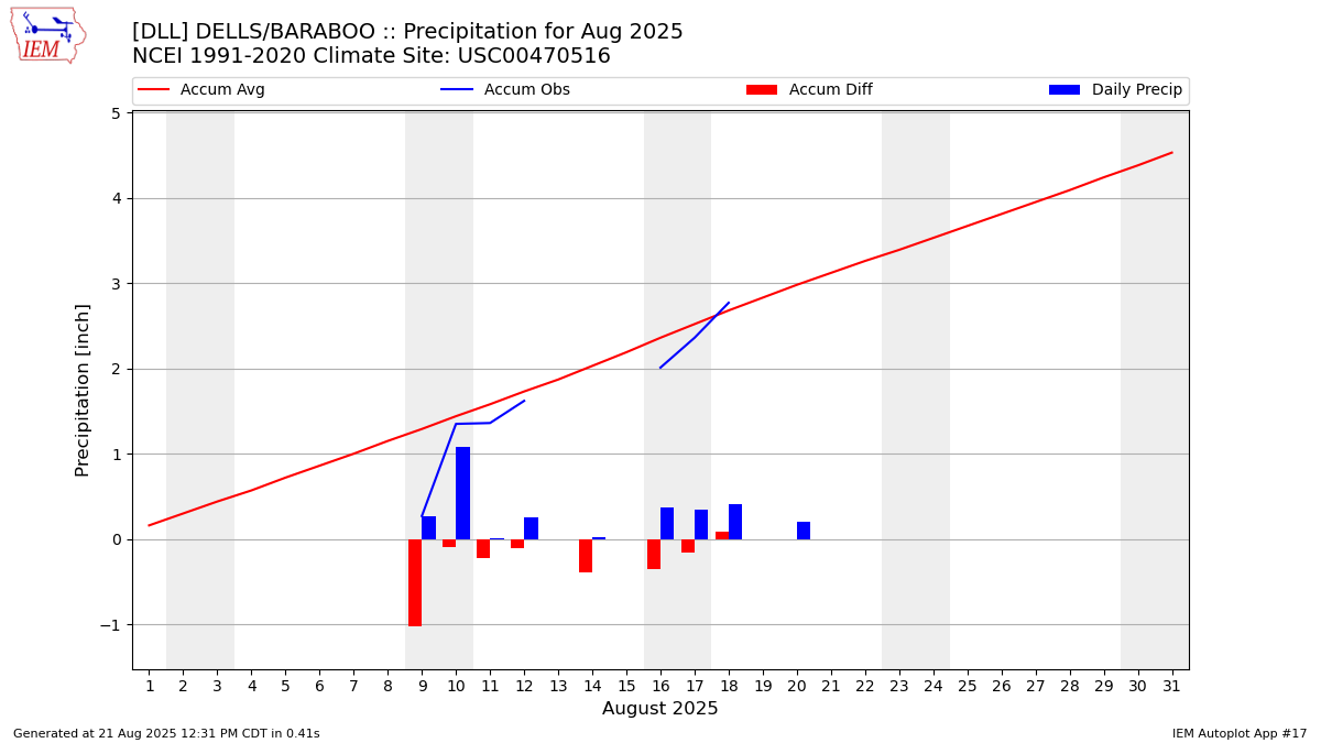 Monthly Plot