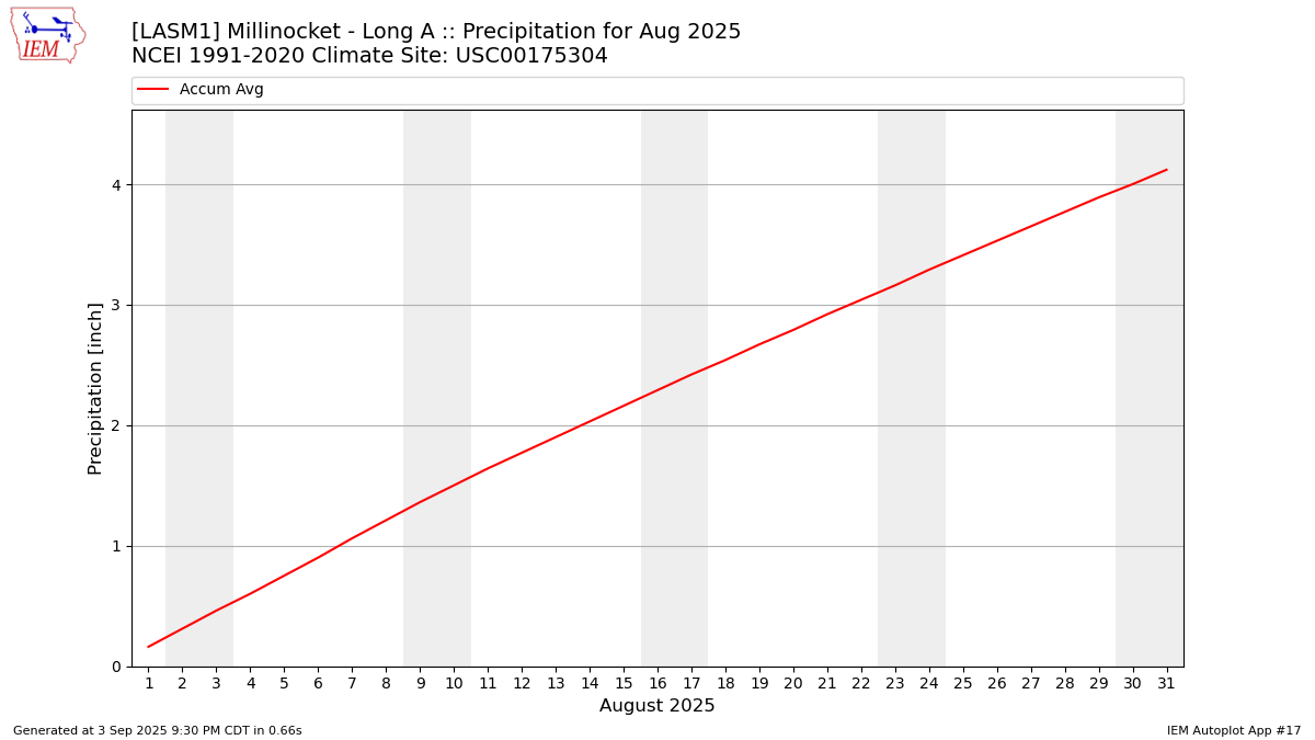 Monthly Plot