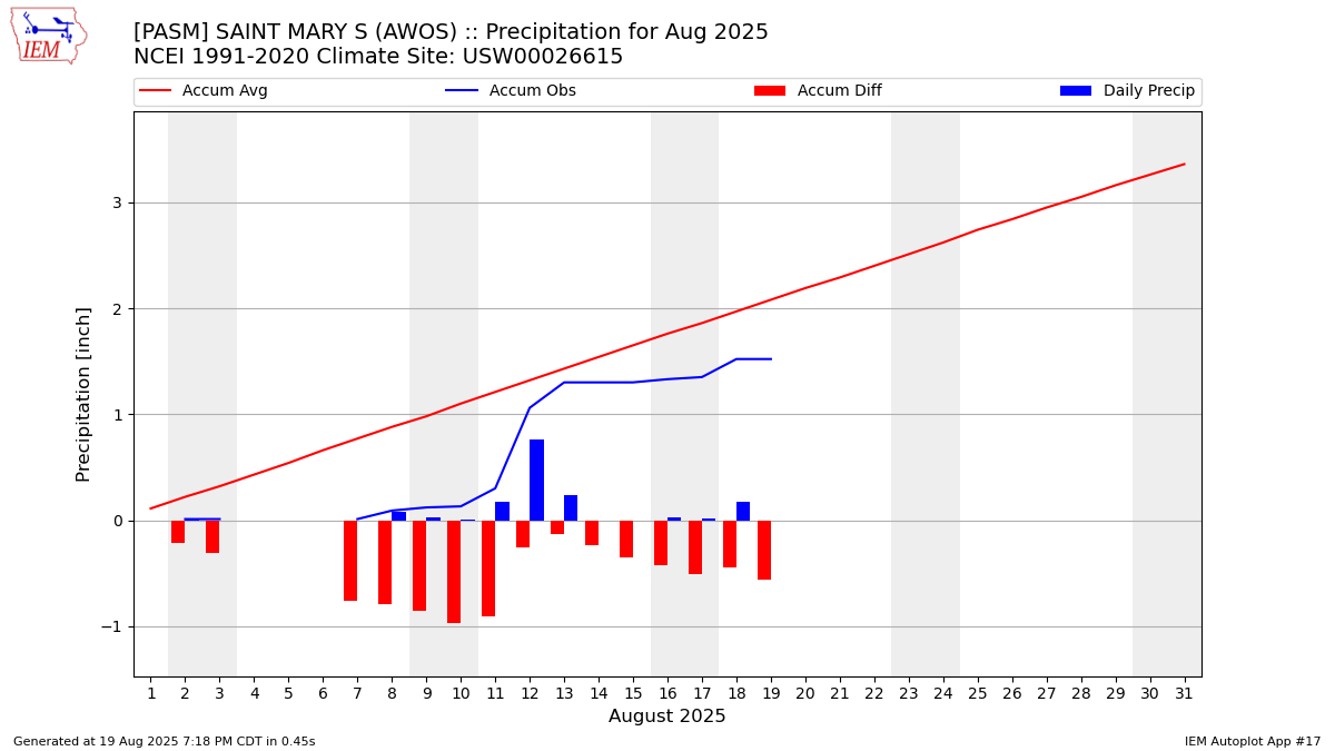 Monthly Plot