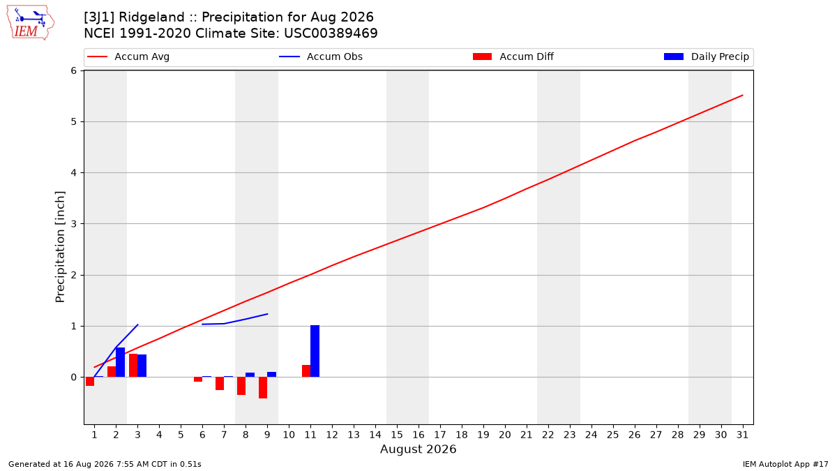 Monthly Plot