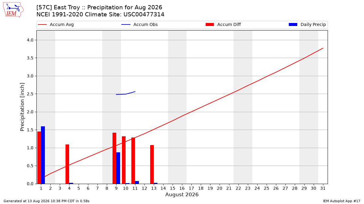 Monthly Plot