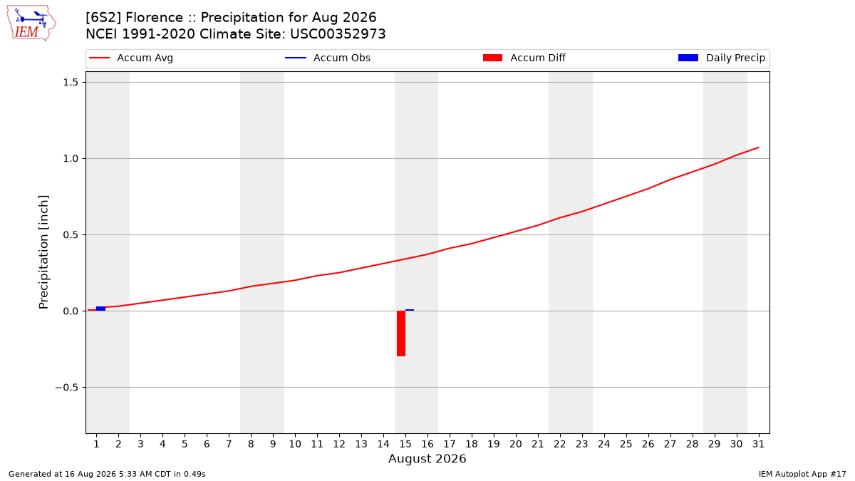 Monthly Plot