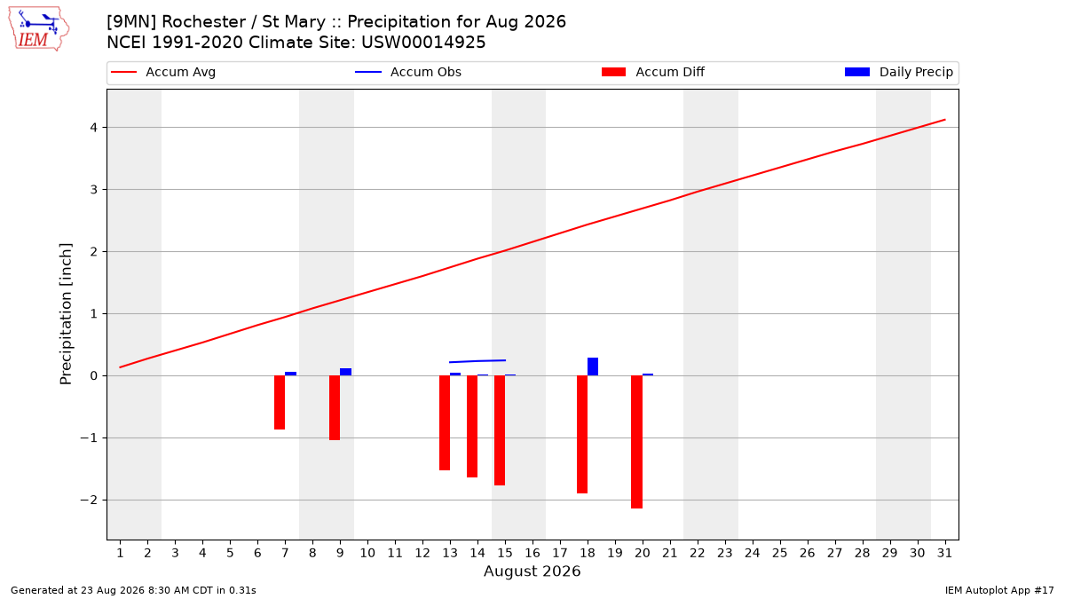 Monthly Plot