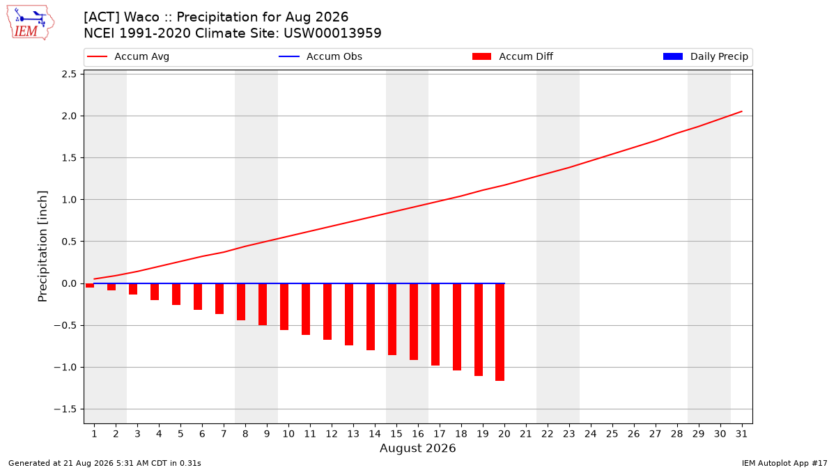 Monthly Plot