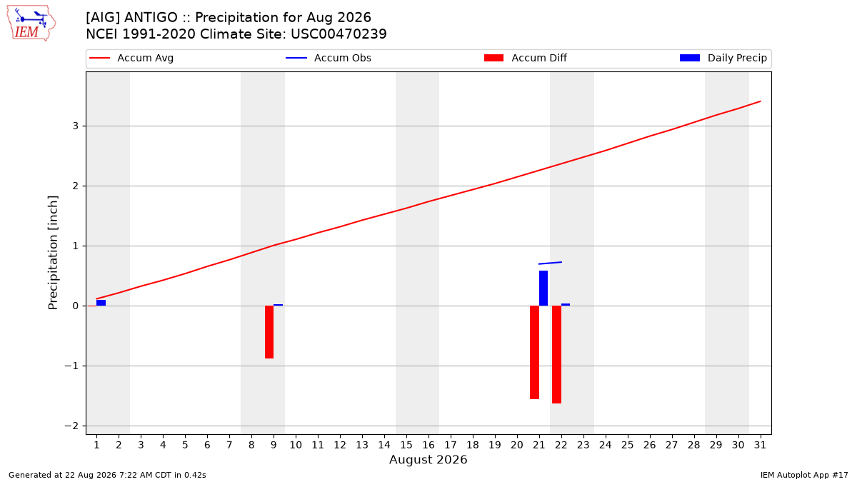 Monthly Plot