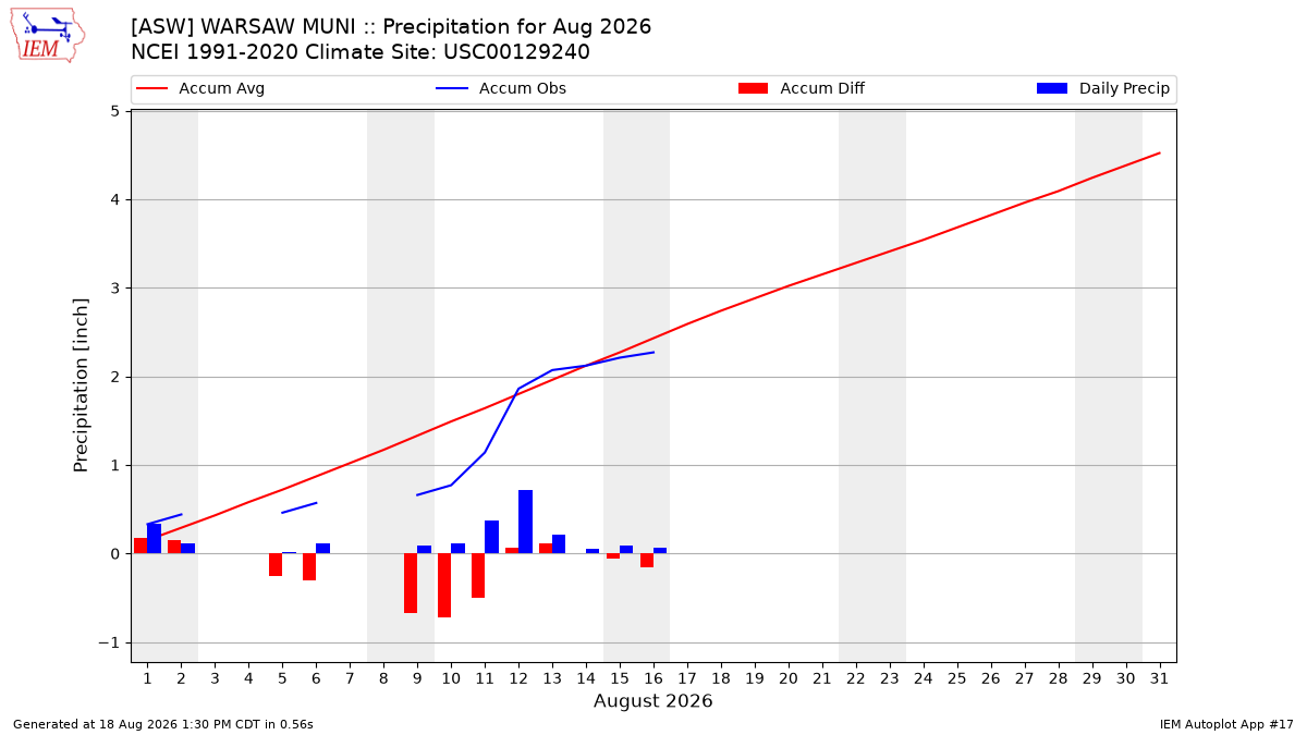 Monthly Plot