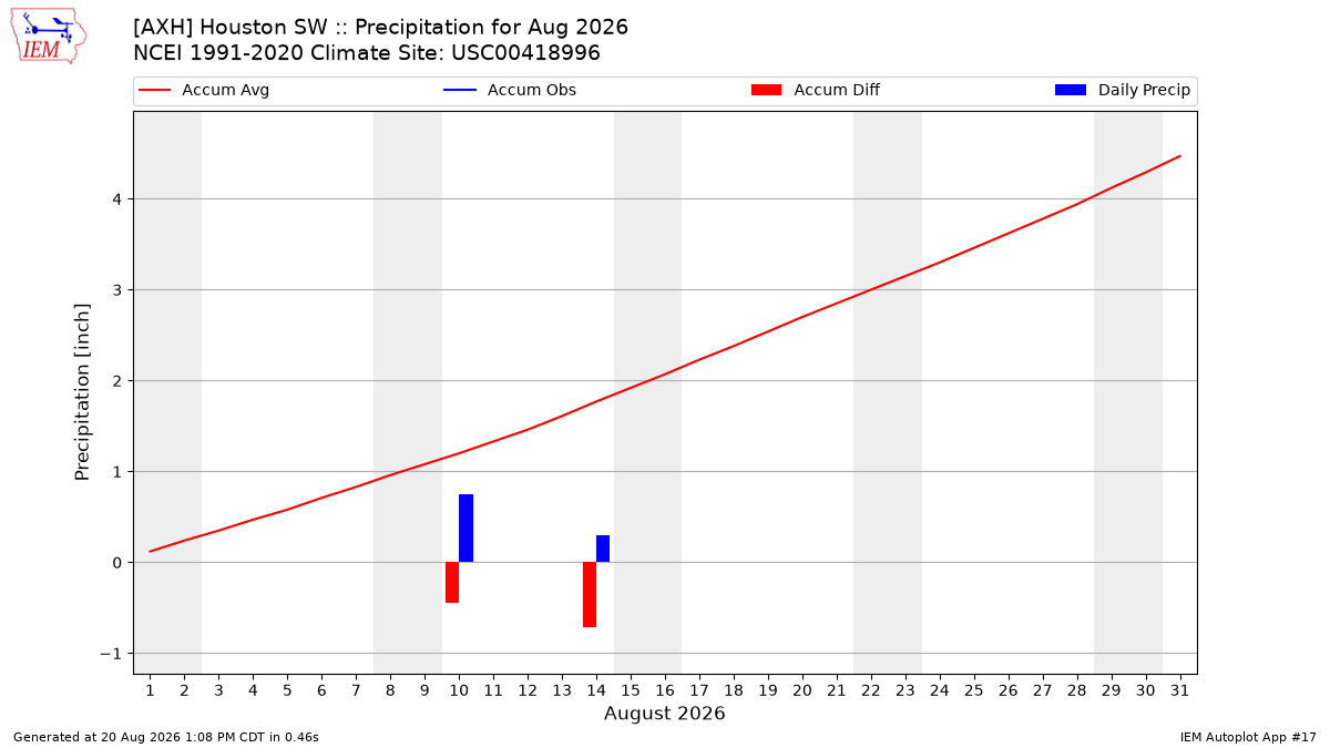 Monthly Plot
