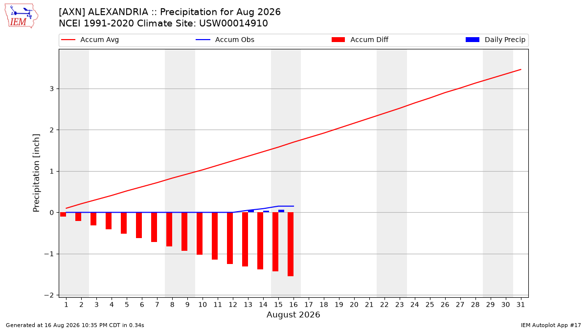 Monthly Plot