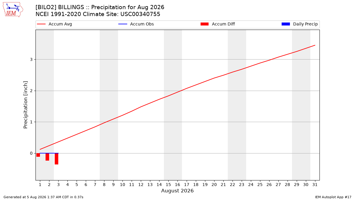 Monthly Plot