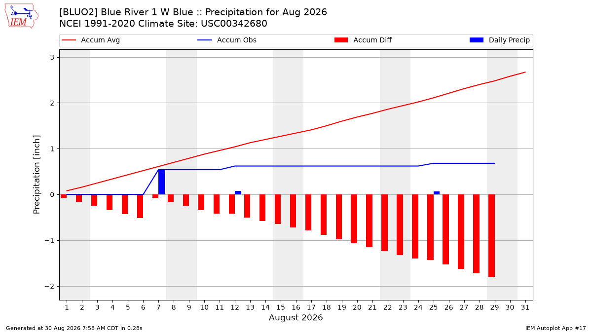 Monthly Plot
