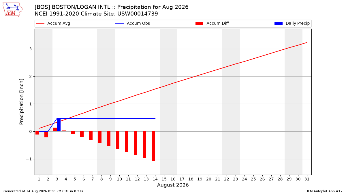 Monthly Plot
