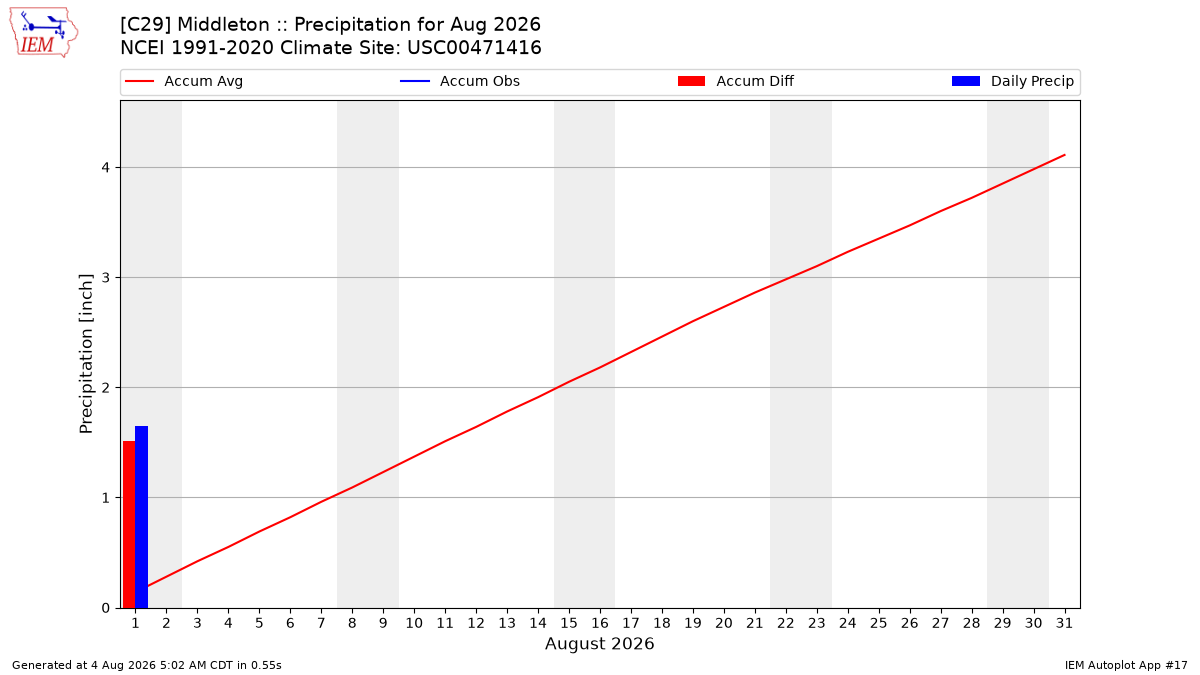 Monthly Plot