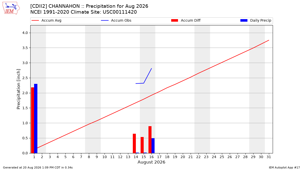 Monthly Plot