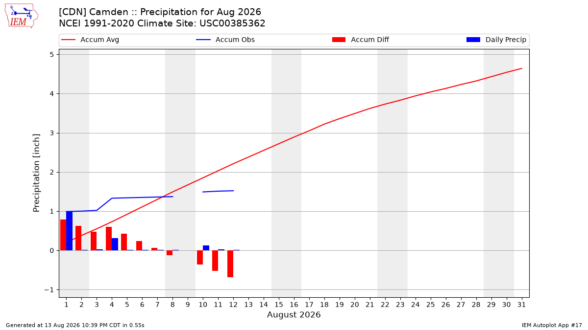 Monthly Plot
