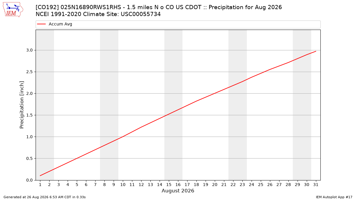 Monthly Plot