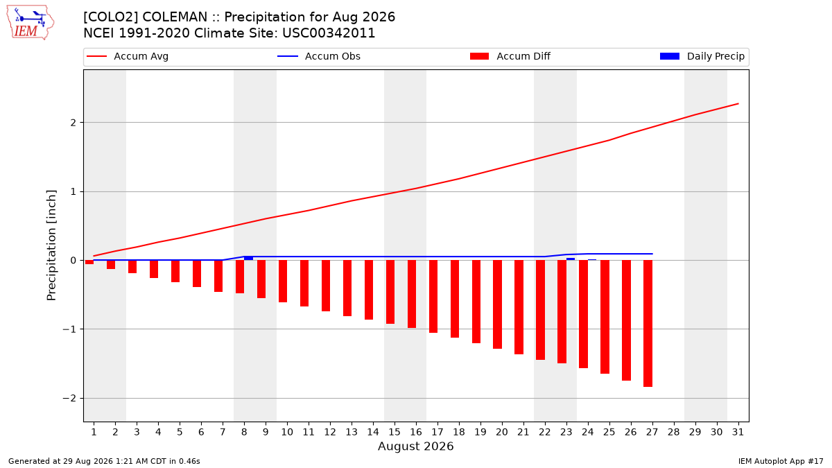 Monthly Plot