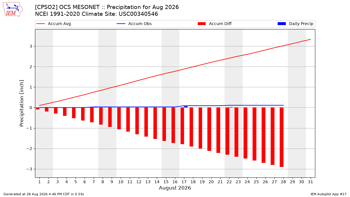 Monthly Plot