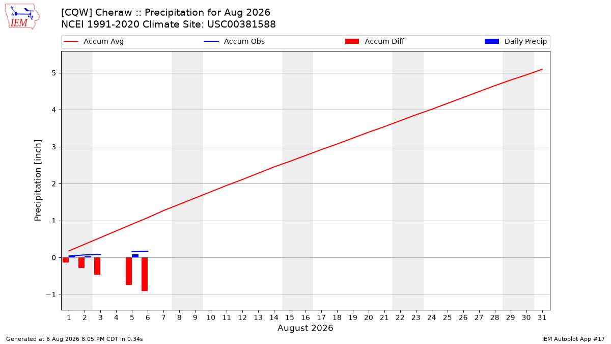 Monthly Plot