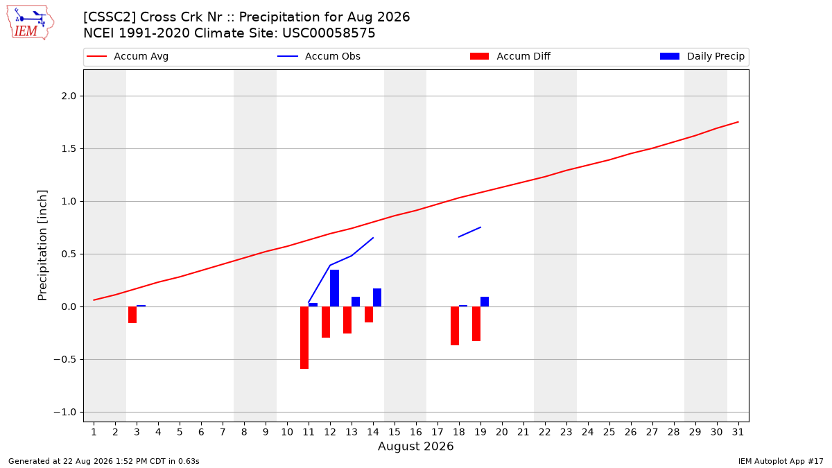 Monthly Plot