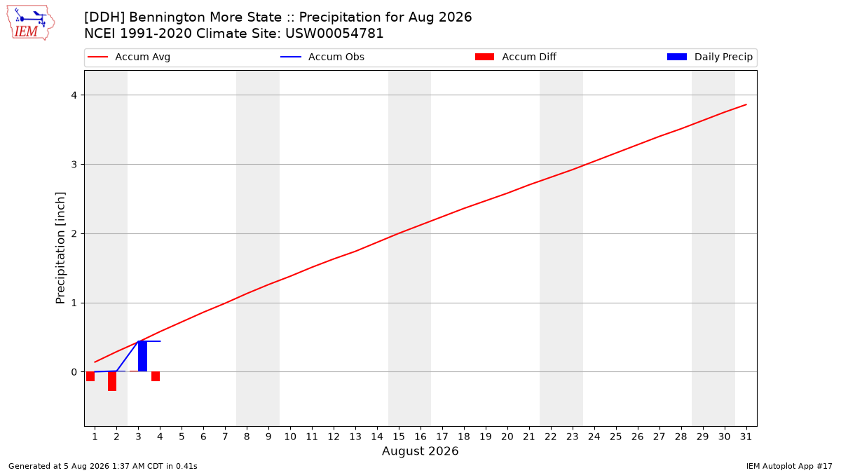 Monthly Plot