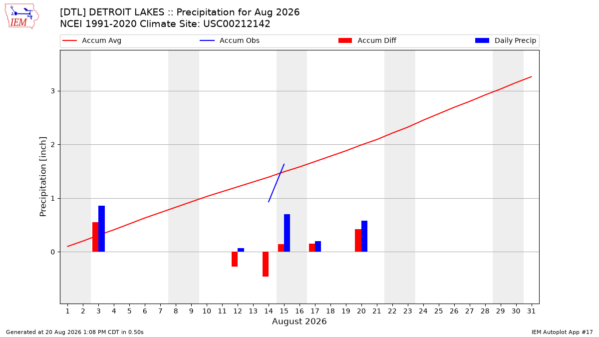 Monthly Plot