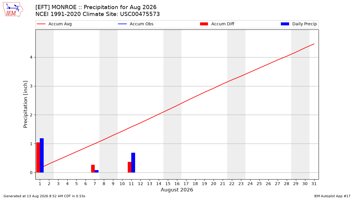 Monthly Plot