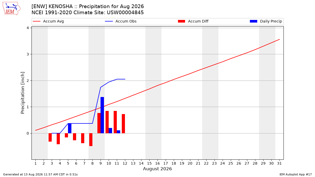 Monthly Plot