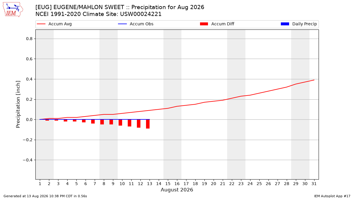 Monthly Plot