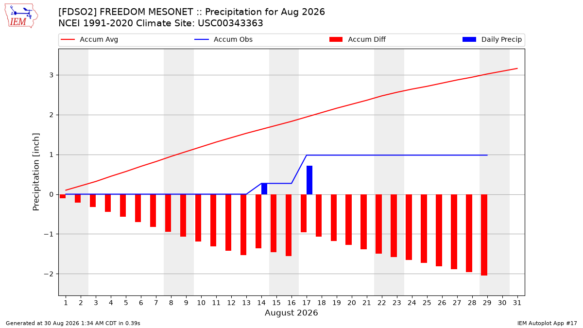 Monthly Plot