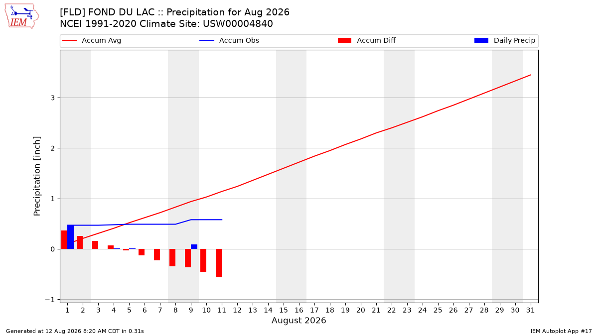 Monthly Plot