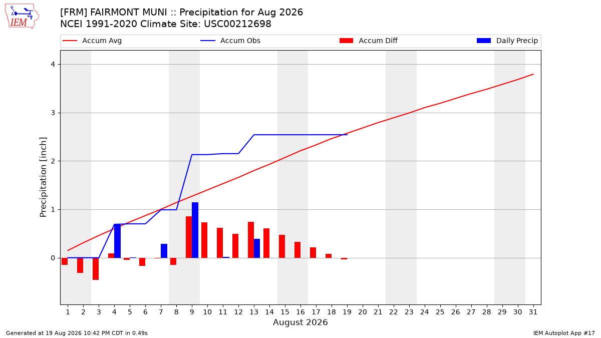 Monthly Plot