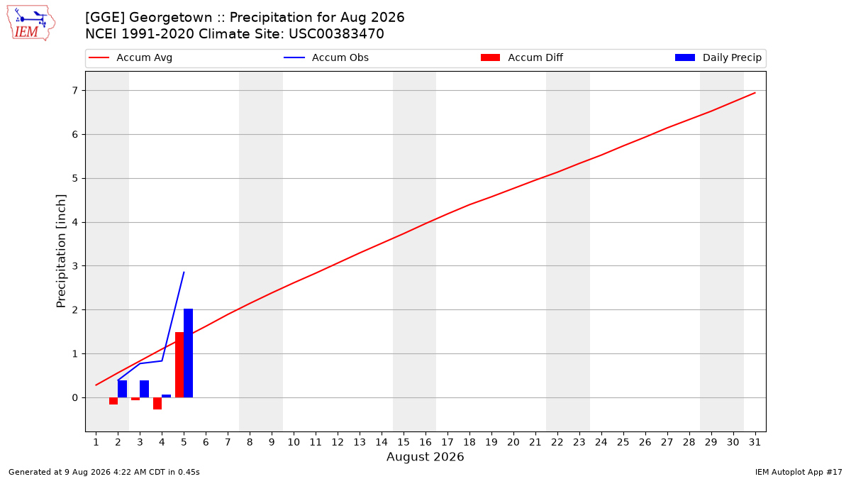 Monthly Plot
