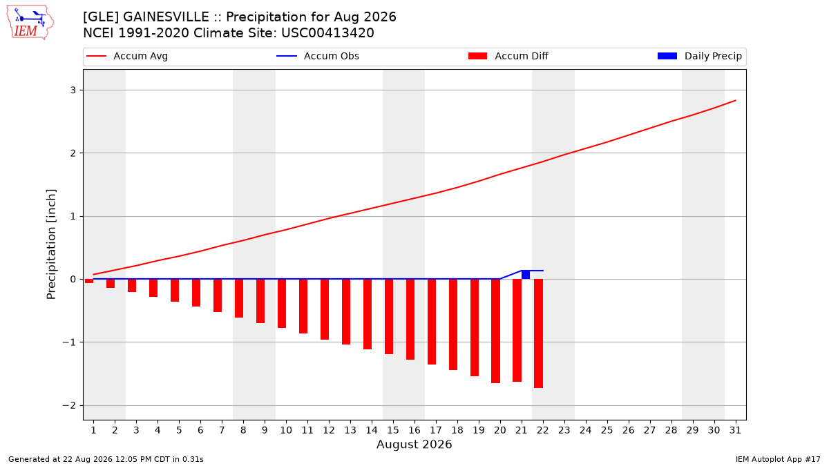 Monthly Plot