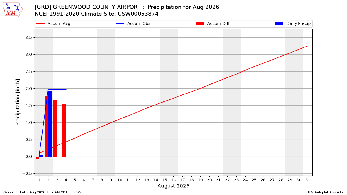 Monthly Plot