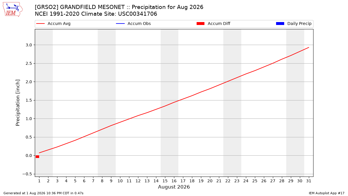 Monthly Plot