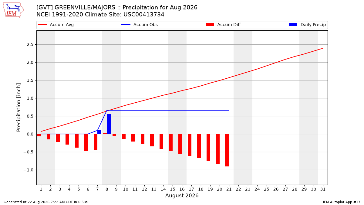 Monthly Plot