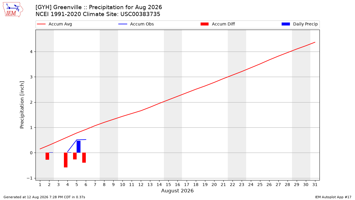 Monthly Plot